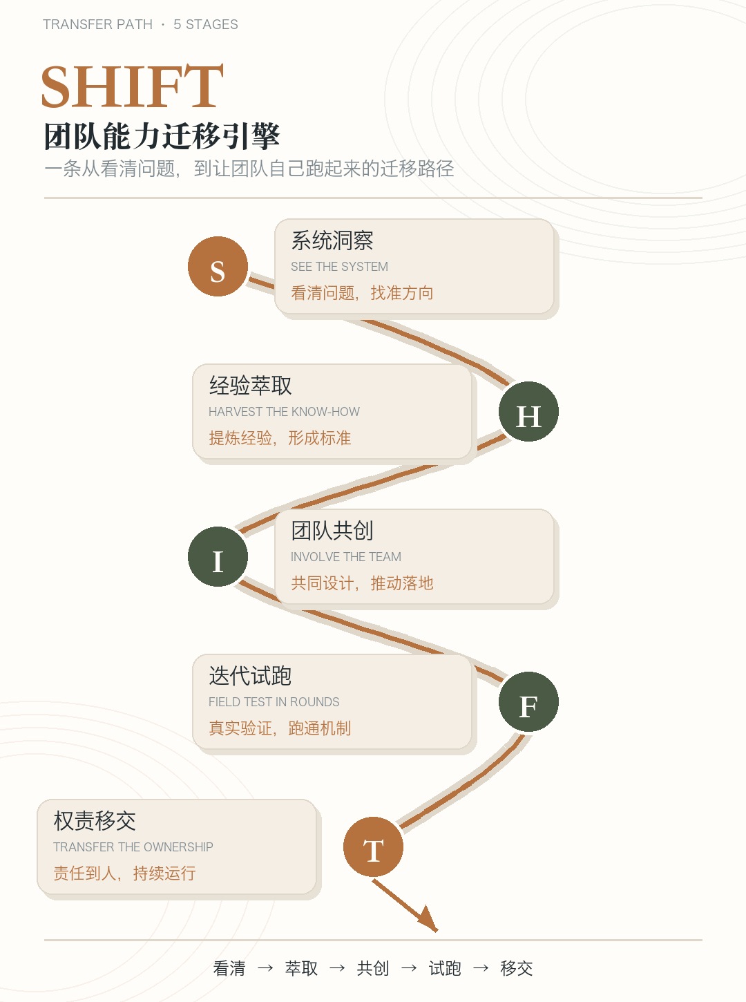 SHIFT 团队能力迁移引擎:从看清问题,到把运行能力移交给团队。