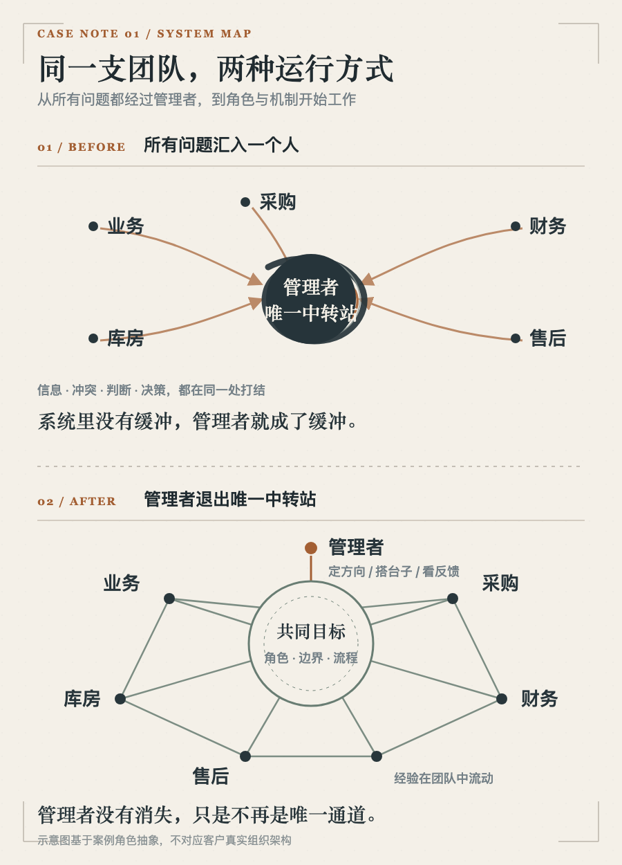 从所有问题汇入管理者,到团队在共同目标、角色边界和流程中协作的前后对照图