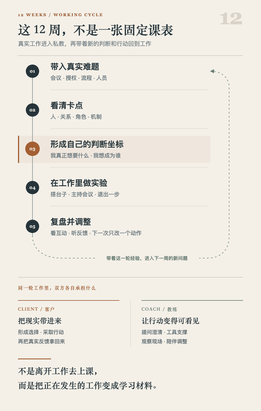 十二周管理者效能私教从真实难题、看清卡点、形成判断、工作实验到复盘调整的循环图