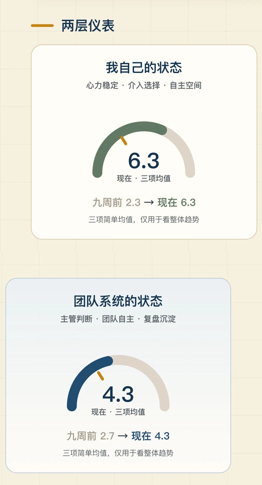 客户第十周回溯式自评:个人状态三项均值从九周前的2.3升至6.3,团队系统状态三项均值从2.7升至4.3
